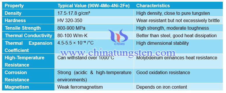 Properties of Tungsten-Molybdenum-Nickel-Iron Alloy image